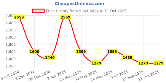 tatacliq.com Cantabil Black Poly Viscose Regular fit  Trousers cantabil Price History Graph from 9 Oct 2024 to 10 Oct 2025