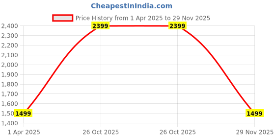 tatacliq.com Cantabil Black Polyester Solid Jacket cantabil Price History Graph from 1 Apr 2025 to 29 Nov 2025