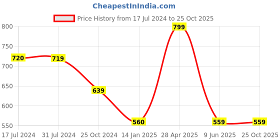tatacliq.com Cantabil Black Printed Mid Rise Track Pants cantabil Price History Graph from 17 Jul 2024 to 24 Oct 2025