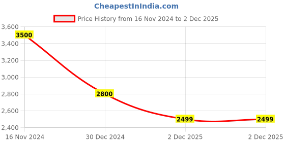 tatacliq.com Cantabil Black Regular Fit Blazer cantabil Price History Graph from 16 Nov 2024 to 2 Dec 2025