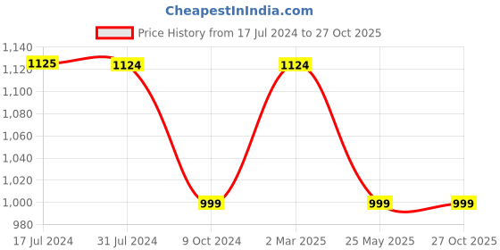 tatacliq.com Cantabil Black Regular Fit Cargo Trackpants cantabil Price History Graph from 17 Jul 2024 to 27 Oct 2025