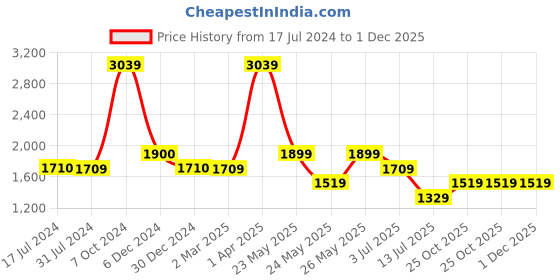tatacliq.com Cantabil Black Regular Fit Flat Front Trousers cantabil Price History Graph from 17 Jul 2024 to 30 Nov 2025