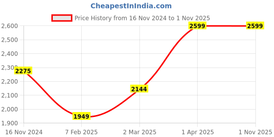 tatacliq.com Cantabil Black Regular Fit High Neck Reversible Jacket cantabil Price History Graph from 16 Nov 2024 to 1 Nov 2025