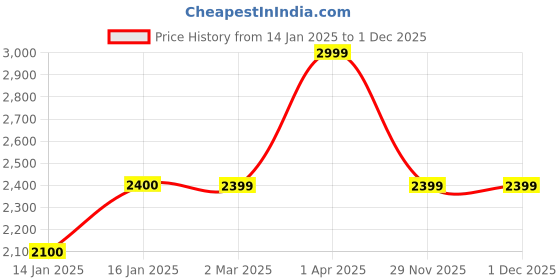 tatacliq.com Cantabil Black Regular Fit Hooded Jacket cantabil Price History Graph from 14 Jan 2025 to 1 Dec 2025