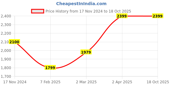 tatacliq.com Cantabil Black Regular Fit Jacket cantabil Price History Graph from 17 Nov 2024 to 18 Oct 2025