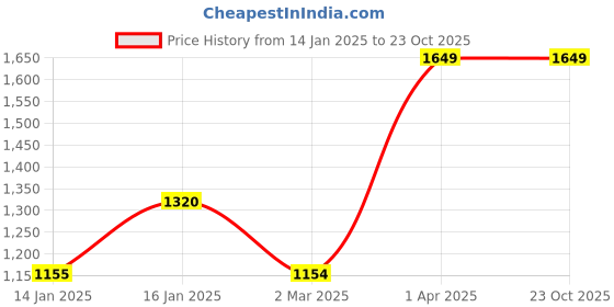 tatacliq.com Cantabil Black Regular Fit Jacket cantabil Price History Graph from 14 Jan 2025 to 23 Oct 2025
