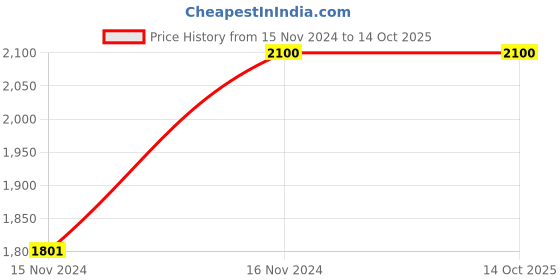 tatacliq.com Cantabil Black Regular Fit Jacket cantabil Price History Graph from 15 Nov 2024 to 14 Oct 2025
