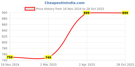 tatacliq.com Cantabil Black Regular Fit Jacket cantabil Price History Graph from 16 Nov 2024 to 28 Oct 2025