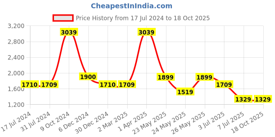 tatacliq.com Cantabil Black Regular Fit Jeans cantabil Price History Graph from 17 Jul 2024 to 18 Oct 2025