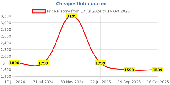 tatacliq.com Cantabil Black Regular Fit Jeans cantabil Price History Graph from 17 Jul 2024 to 15 Oct 2025