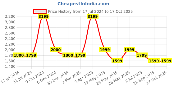 tatacliq.com Cantabil Black Regular Fit Jeans cantabil Price History Graph from 17 Jul 2024 to 16 Oct 2025