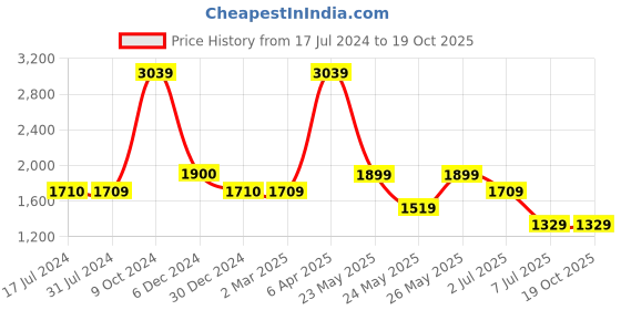 tatacliq.com Cantabil Black Regular Fit Jeans cantabil Price History Graph from 17 Jul 2024 to 18 Oct 2025