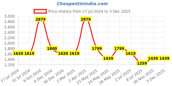 tatacliq.com Cantabil Black Regular Fit Jeans cantabil Price History Graph from 17 Jul 2024 to 30 Nov 2025