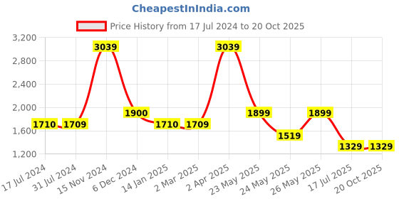 tatacliq.com Cantabil Black Regular Fit Jeans cantabil Price History Graph from 17 Jul 2024 to 20 Oct 2025