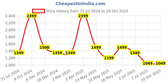 tatacliq.com Cantabil Black Regular Fit Jeans cantabil Price History Graph from 31 Jul 2024 to 19 Oct 2025