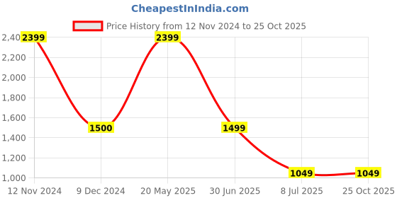 tatacliq.com Cantabil Black Regular Fit Jeans cantabil Price History Graph from 12 Nov 2024 to 25 Oct 2025
