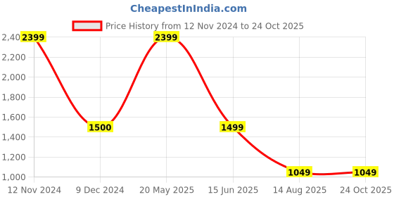 tatacliq.com Cantabil Black Regular Fit Jeans cantabil Price History Graph from 12 Nov 2024 to 22 Oct 2025