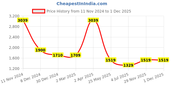 tatacliq.com Cantabil Black Regular Fit Jeans cantabil Price History Graph from 11 Nov 2024 to 1 Dec 2025