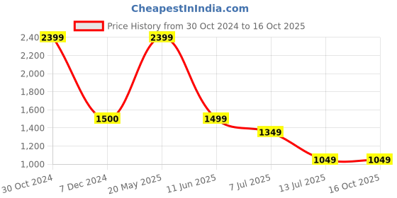 tatacliq.com Cantabil Black Regular Fit Jeans cantabil Price History Graph from 30 Oct 2024 to 15 Oct 2025