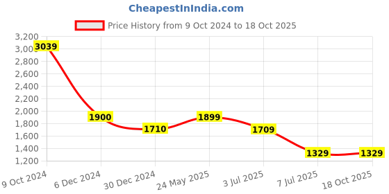 tatacliq.com Cantabil Black Regular Fit Jeans cantabil Price History Graph from 9 Oct 2024 to 18 Oct 2025