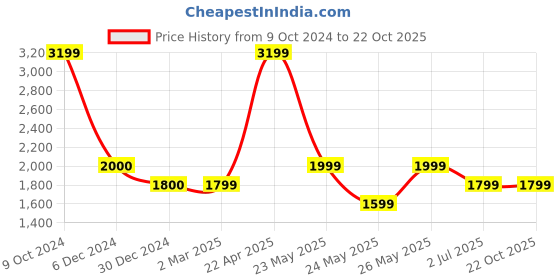 tatacliq.com Cantabil Black Regular Fit Jeans cantabil Price History Graph from 9 Oct 2024 to 21 Oct 2025
