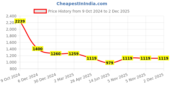 tatacliq.com Cantabil Black Regular Fit Jeans cantabil Price History Graph from 9 Oct 2024 to 2 Dec 2025
