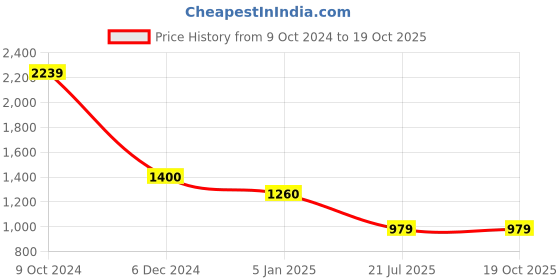 tatacliq.com Cantabil Black Regular Fit Jeans cantabil Price History Graph from 9 Oct 2024 to 19 Oct 2025
