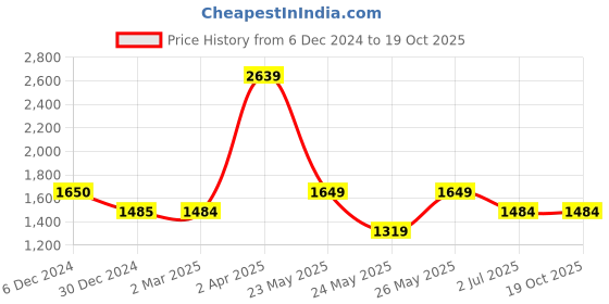 tatacliq.com Cantabil Black Regular Fit Jeans cantabil Price History Graph from 6 Dec 2024 to 19 Oct 2025
