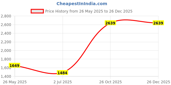 tatacliq.com Cantabil Black Regular Fit Jeans cantabil Price History Graph from 26 May 2025 to 26 Dec 2025