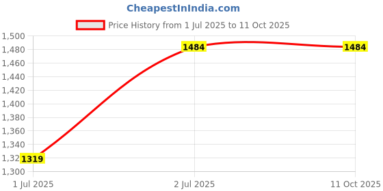 tatacliq.com Cantabil Black Regular Fit Jeans cantabil Price History Graph from 1 Jul 2025 to 11 Oct 2025