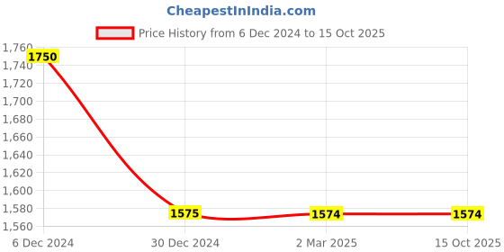 tatacliq.com Cantabil Black Regular Fit Jogger Jeans cantabil Price History Graph from 6 Dec 2024 to 14 Oct 2025
