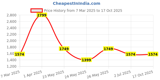 tatacliq.com Cantabil Black Regular Fit Jogger Jeans cantabil Price History Graph from 7 Mar 2025 to 16 Oct 2025