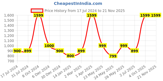 tatacliq.com Cantabil Black Regular Fit Joggers cantabil Price History Graph from 17 Jul 2024 to 20 Nov 2025