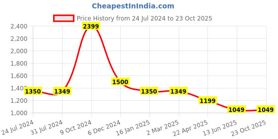 tatacliq.com Cantabil Black Regular Fit Lightly Washed Jeans cantabil Price History Graph from 24 Jul 2024 to 22 Oct 2025