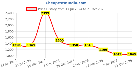 tatacliq.com Cantabil Black Regular Fit Lightly Washed Jeans cantabil Price History Graph from 17 Jul 2024 to 21 Oct 2025