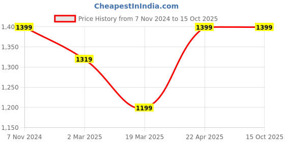 tatacliq.com Cantabil Black Regular Fit Lightly Washed Jeans cantabil Price History Graph from 7 Nov 2024 to 15 Oct 2025