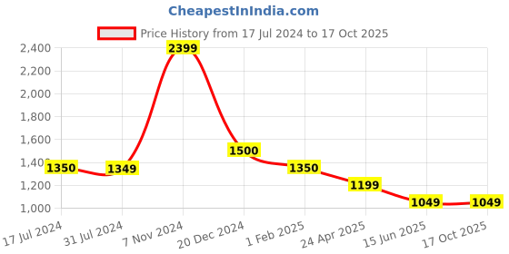 tatacliq.com Cantabil Black Regular Fit Lightly Washed Jeans cantabil Price History Graph from 17 Jul 2024 to 16 Oct 2025