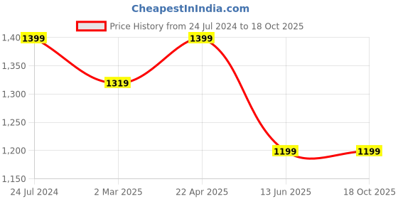 tatacliq.com Cantabil Black Regular Fit Lightly Washed Jeans cantabil Price History Graph from 24 Jul 2024 to 18 Oct 2025