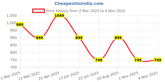 tatacliq.com Cantabil Black Regular Fit Lightly Washed Jeans cantabil Price History Graph from 2 Mar 2025 to 4 Nov 2025