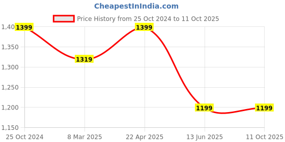 tatacliq.com Cantabil Black Regular Fit Lightly Washed Jeans cantabil Price History Graph from 25 Oct 2024 to 10 Oct 2025