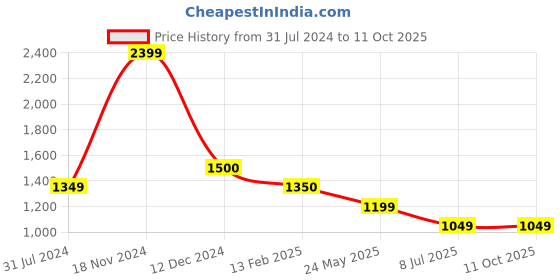 tatacliq.com Cantabil Black Regular Fit Lightly Washed Jeans cantabil Price History Graph from 31 Jul 2024 to 10 Oct 2025