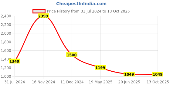 tatacliq.com Cantabil Black Regular Fit Lightly Washed Jeans cantabil Price History Graph from 31 Jul 2024 to 13 Oct 2025