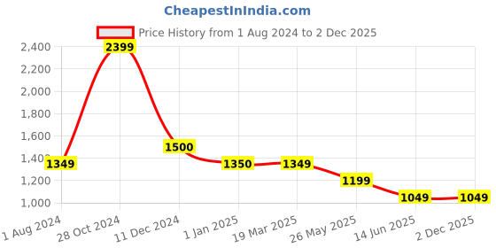 tatacliq.com Cantabil Black Regular Fit Lightly Washed Jeans cantabil Price History Graph from 1 Aug 2024 to 2 Dec 2025