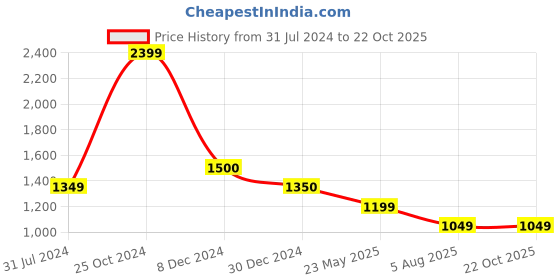 tatacliq.com Cantabil Black Regular Fit Lightly Washed Jeans cantabil Price History Graph from 31 Jul 2024 to 22 Oct 2025