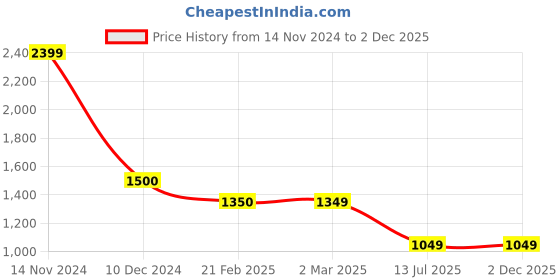 tatacliq.com Cantabil Black Regular Fit Lightly Washed Jeans cantabil Price History Graph from 14 Nov 2024 to 1 Dec 2025