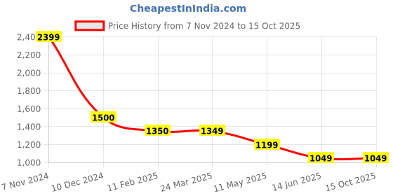 tatacliq.com Cantabil Black Regular Fit Lightly Washed Jeans cantabil Price History Graph from 7 Nov 2024 to 15 Oct 2025