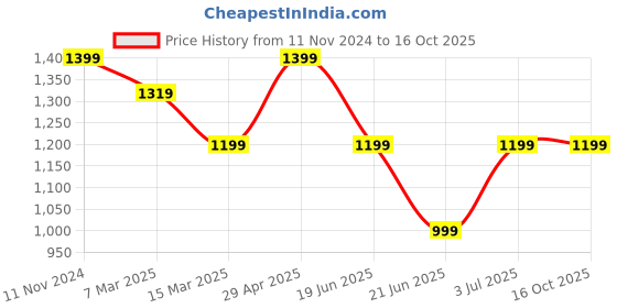 tatacliq.com Cantabil Black Regular Fit Lightly Washed Jeans cantabil Price History Graph from 11 Nov 2024 to 16 Oct 2025