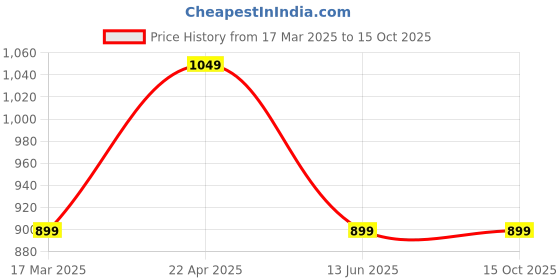 tatacliq.com Cantabil Black Regular Fit Lightly Washed Jeans cantabil Price History Graph from 17 Mar 2025 to 15 Oct 2025