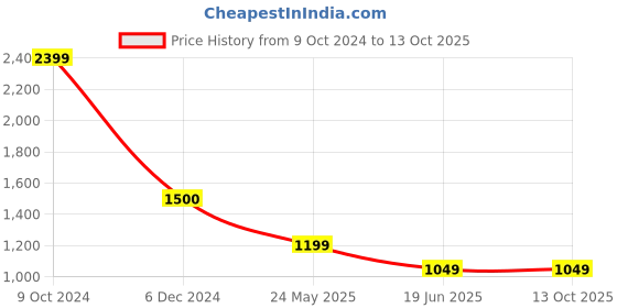 tatacliq.com Cantabil Black Regular Fit Lightly Washed Jeans cantabil Price History Graph from 9 Oct 2024 to 13 Oct 2025