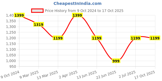 tatacliq.com Cantabil Black Regular Fit Lightly Washed Jeans cantabil Price History Graph from 9 Oct 2024 to 16 Oct 2025